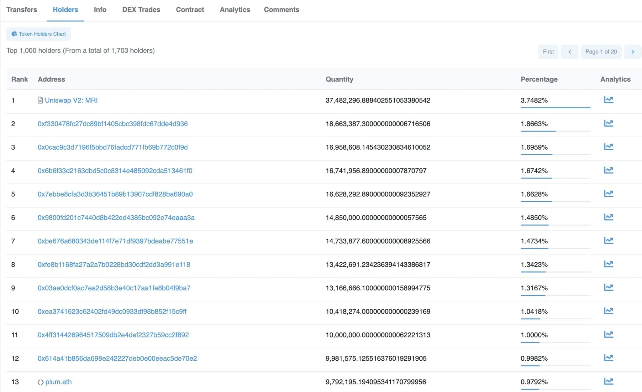 holders distribution