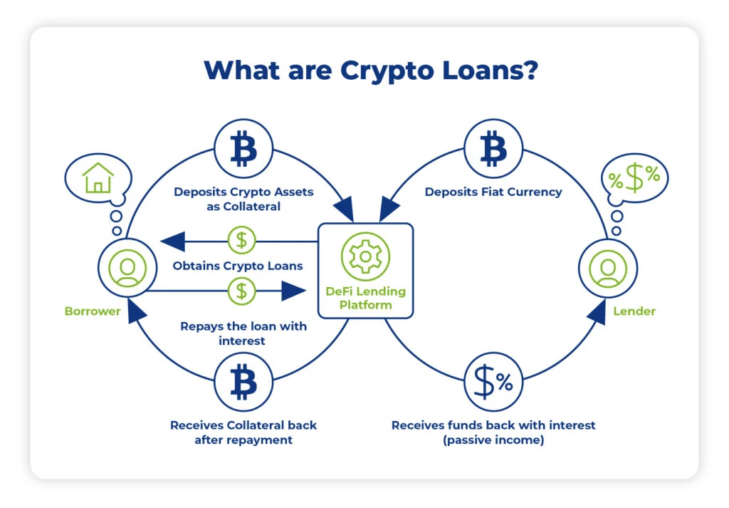 defi loan