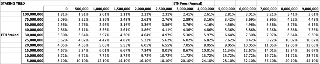 ETH staking yield