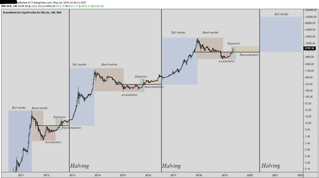 the best time to buy bitcoin